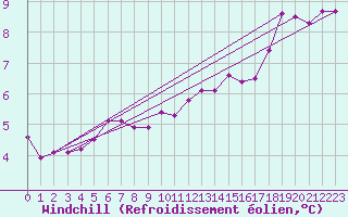 Courbe du refroidissement olien pour Le Touquet (62)
