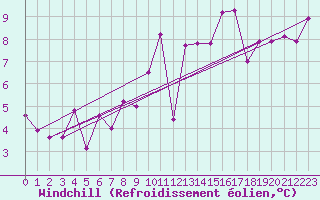 Courbe du refroidissement olien pour Jan