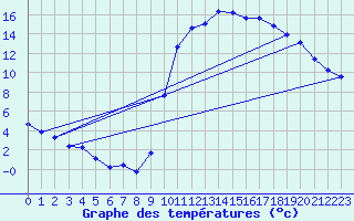 Courbe de tempratures pour Lussat (23)