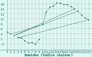 Courbe de l'humidex pour Lussat (23)