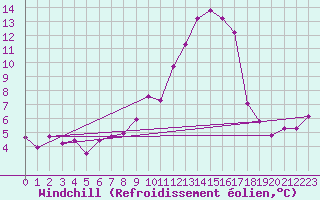 Courbe du refroidissement olien pour Brigueuil (16)
