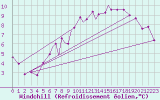 Courbe du refroidissement olien pour Valley