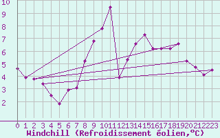 Courbe du refroidissement olien pour Aix-la-Chapelle (All)
