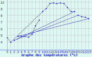 Courbe de tempratures pour Stoetten