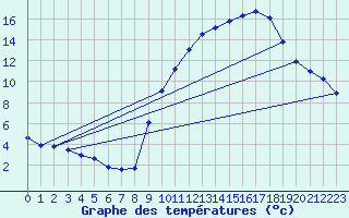 Courbe de tempratures pour Variscourt (02)
