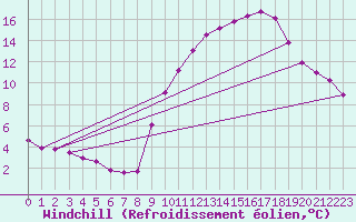 Courbe du refroidissement olien pour Variscourt (02)