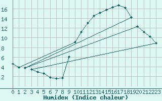 Courbe de l'humidex pour Variscourt (02)