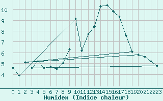 Courbe de l'humidex pour Mouilleron-le-Captif (85)