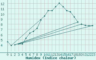 Courbe de l'humidex pour Saint-Auban (04)