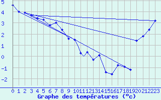 Courbe de tempratures pour Berlevag