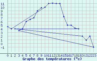 Courbe de tempratures pour Kars