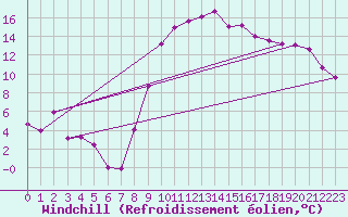 Courbe du refroidissement olien pour Salon-de-Provence (13)