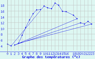 Courbe de tempratures pour Dagloesen