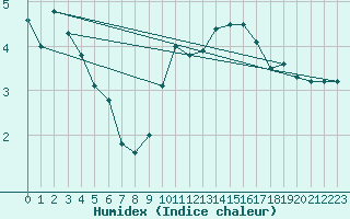 Courbe de l'humidex pour Manston (UK)