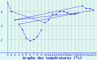 Courbe de tempratures pour Salen-Reutenen