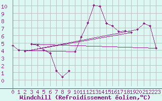 Courbe du refroidissement olien pour Biscarrosse (40)