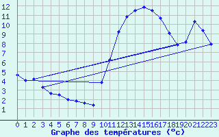 Courbe de tempratures pour Pointe de Socoa (64)