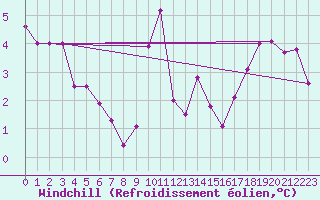 Courbe du refroidissement olien pour Chteau-Chinon (58)