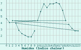 Courbe de l'humidex pour Nantes (44)