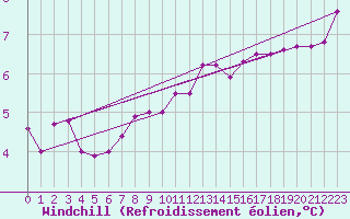 Courbe du refroidissement olien pour Suomussalmi Pesio