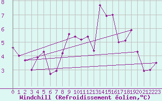 Courbe du refroidissement olien pour Besson - Chassignolles (03)