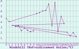 Courbe du refroidissement olien pour Montroy (17)