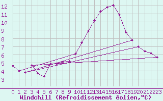 Courbe du refroidissement olien pour Pomrols (34)