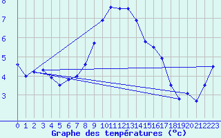 Courbe de tempratures pour Monte Scuro