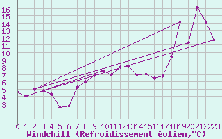Courbe du refroidissement olien pour Sattel-Aegeri (Sw)