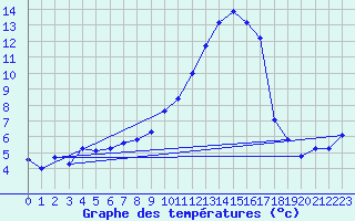 Courbe de tempratures pour Brigueuil (16)