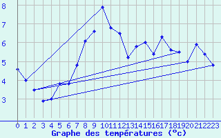 Courbe de tempratures pour Les Diablerets