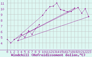 Courbe du refroidissement olien pour Keswick