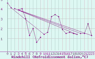 Courbe du refroidissement olien pour Gutenstein-Mariahilfberg