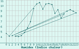 Courbe de l'humidex pour Brest (29)