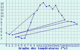 Courbe de tempratures pour Saalbach