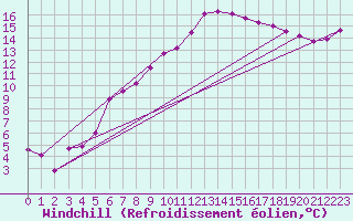 Courbe du refroidissement olien pour Dijon / Longvic (21)