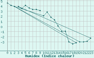 Courbe de l'humidex pour Gornergrat