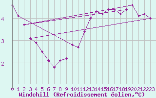Courbe du refroidissement olien pour Le Bourget (93)