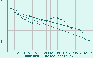 Courbe de l'humidex pour Cervena