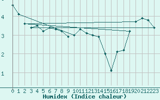 Courbe de l'humidex pour Fair Isle