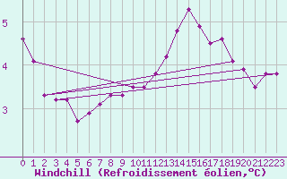 Courbe du refroidissement olien pour Charterhall