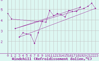 Courbe du refroidissement olien pour Oron (Sw)