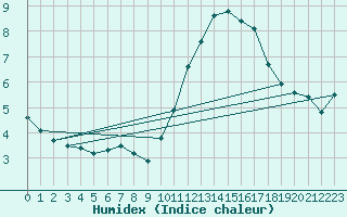 Courbe de l'humidex pour Gurande (44)