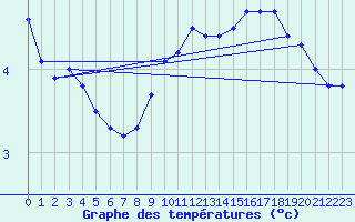 Courbe de tempratures pour Liefrange (Lu)