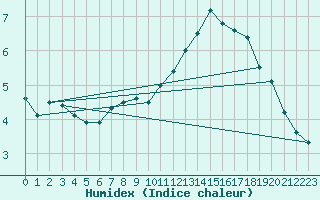 Courbe de l'humidex pour Berus