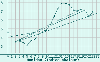 Courbe de l'humidex pour Sunne