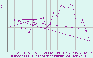 Courbe du refroidissement olien pour Roissy (95)
