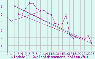 Courbe du refroidissement olien pour Baye (51)