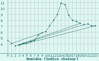 Courbe de l'humidex pour Constance (All)