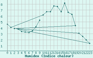 Courbe de l'humidex pour Edinburgh (UK)